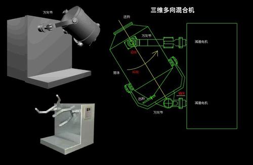 三維混料機設備對物料的要求